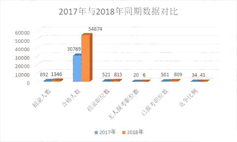 國家公務員考試近兩年報名人數最多的崗位