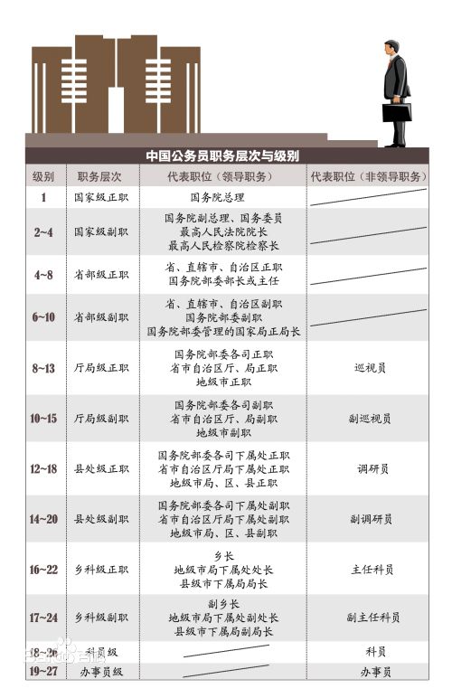 公務員職務與級別的對應關系是怎樣的？怎么晉升？