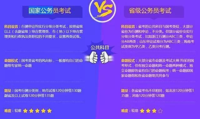 公務員省考和國考的區別是什么？哪個工資待遇高？