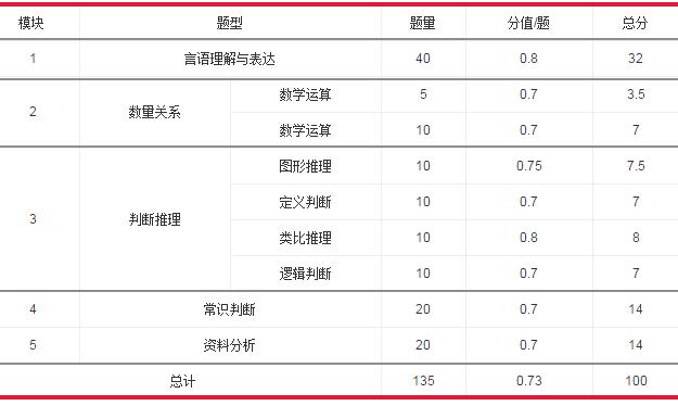 國家公務員考試行測各題型分值分布