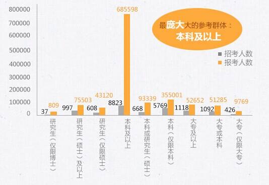 國家公務員考試專科學歷所占比例