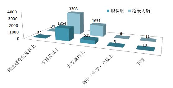 地方省公務員考試專科學歷所占比例