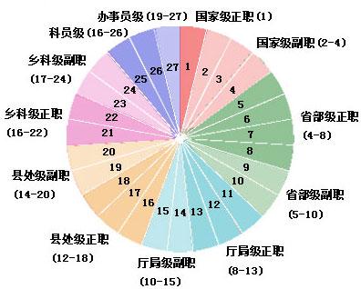 公務員晉升制度看學歷嗎 怎么晉升？哪種公務員容易升職？