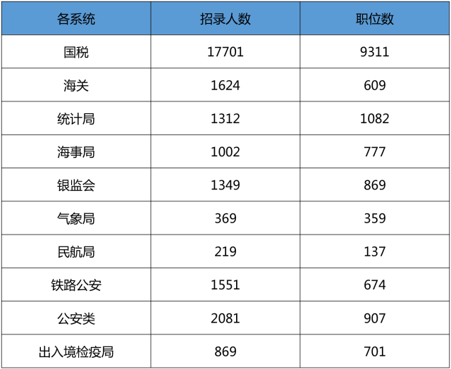 2019年國考招錄人數會因為機構改革越來越少？