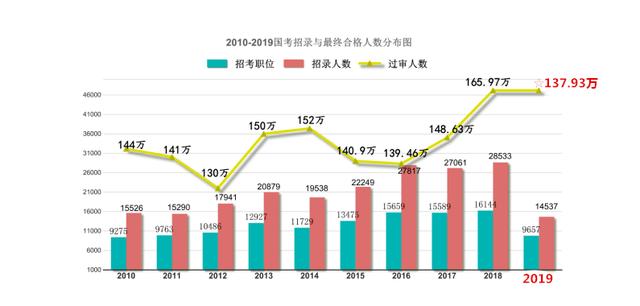 2019年高校應屆畢業生達834萬！考研，考公務員，該如何選擇？