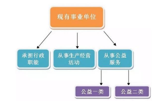 事業單位分類改革實錘：一部分轉公務員，一部分核銷編制！