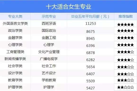 最適合女生的專業排名 就業前景排行榜前十名
