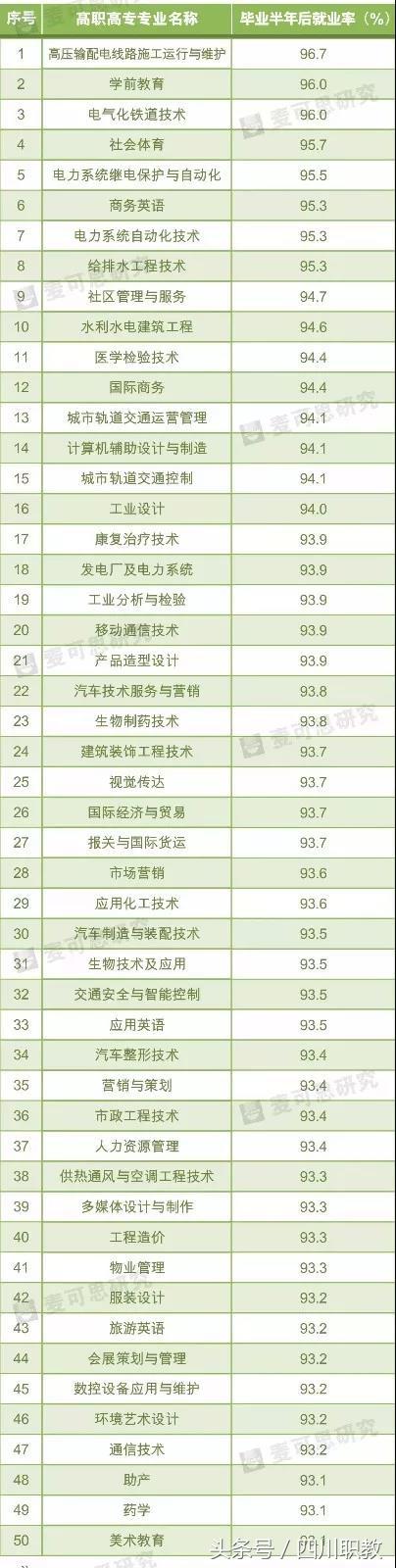 大專專業就業率排名 大專什么專業好就業?