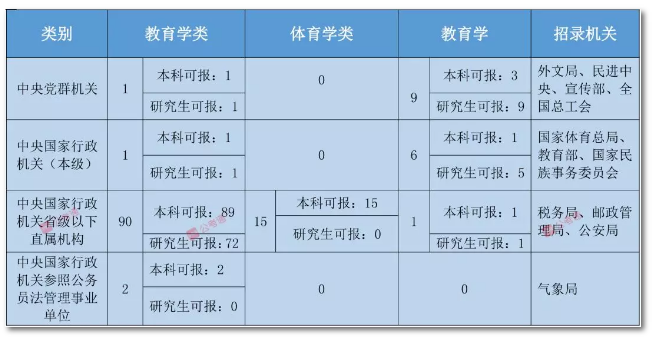 2020年國家公務員考試教育類專業可以報哪些崗位？