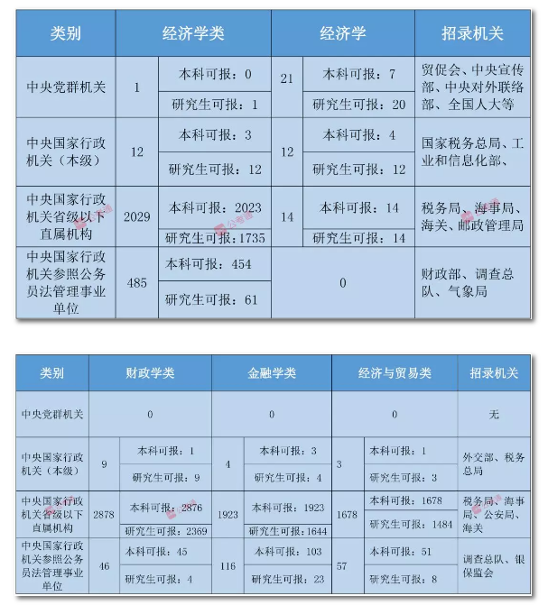 2020年國家公務員考試經濟學類專業可以報哪些崗位