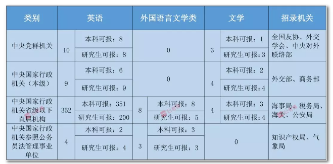 2020年國家公務員考試語言類專業可以報哪些崗位？