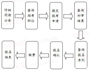 2020年國家公務員考試報名流程有哪些？